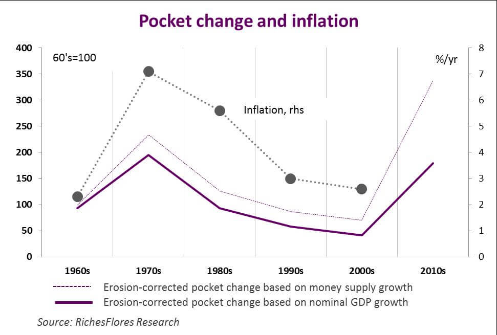 Pocket Money and Inflation