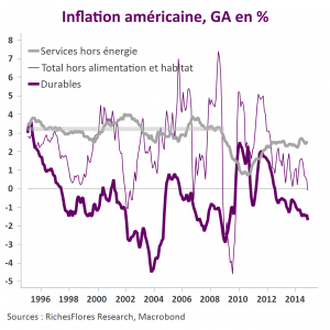 Inflation US