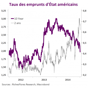 US T-Bonds