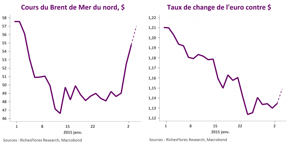 Petrole et euro