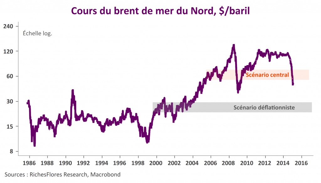 Scenario petrole