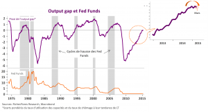 Fed Funds vs O. Gap