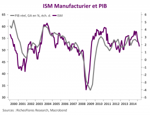 US ISM Manuf et PIB