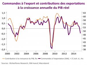 US ISM exports et exports