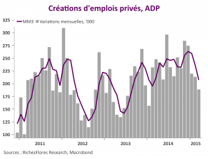 US payrolls ADP