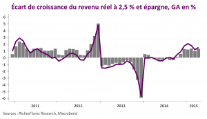 Revenus et épargne US