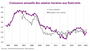 Salaires US