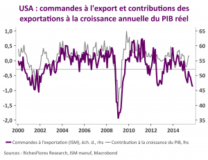 US exports et ISM