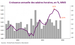 Salaires US