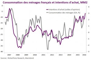 consommation des ménages