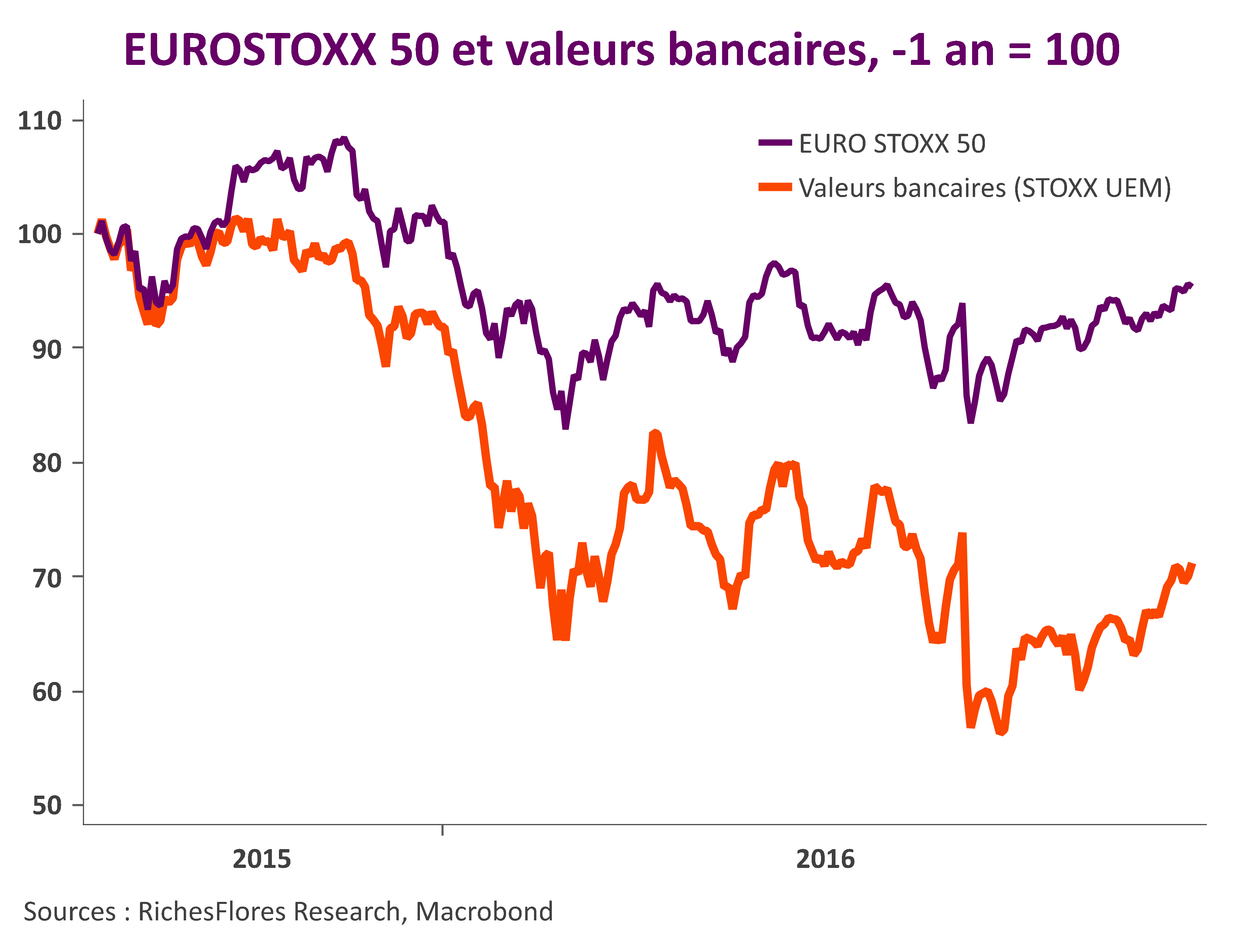 EUROSTOXX et banques