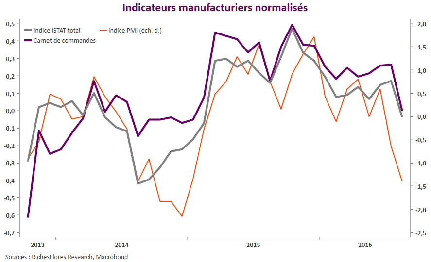 PMI ITALIE