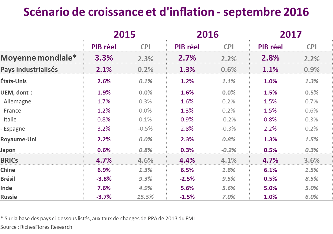 Pib Inflation Prévisions PIB et Inflation mondiales | RFR