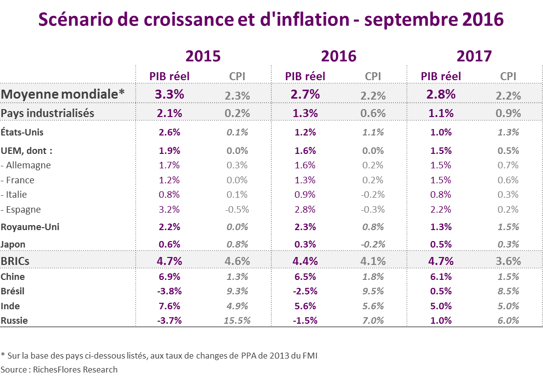 Scénario PIB et inflation_sept 16