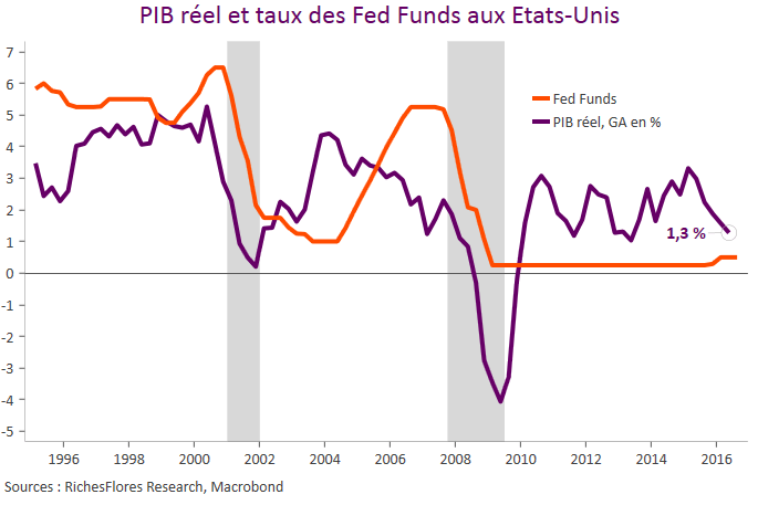 PIB TAUX