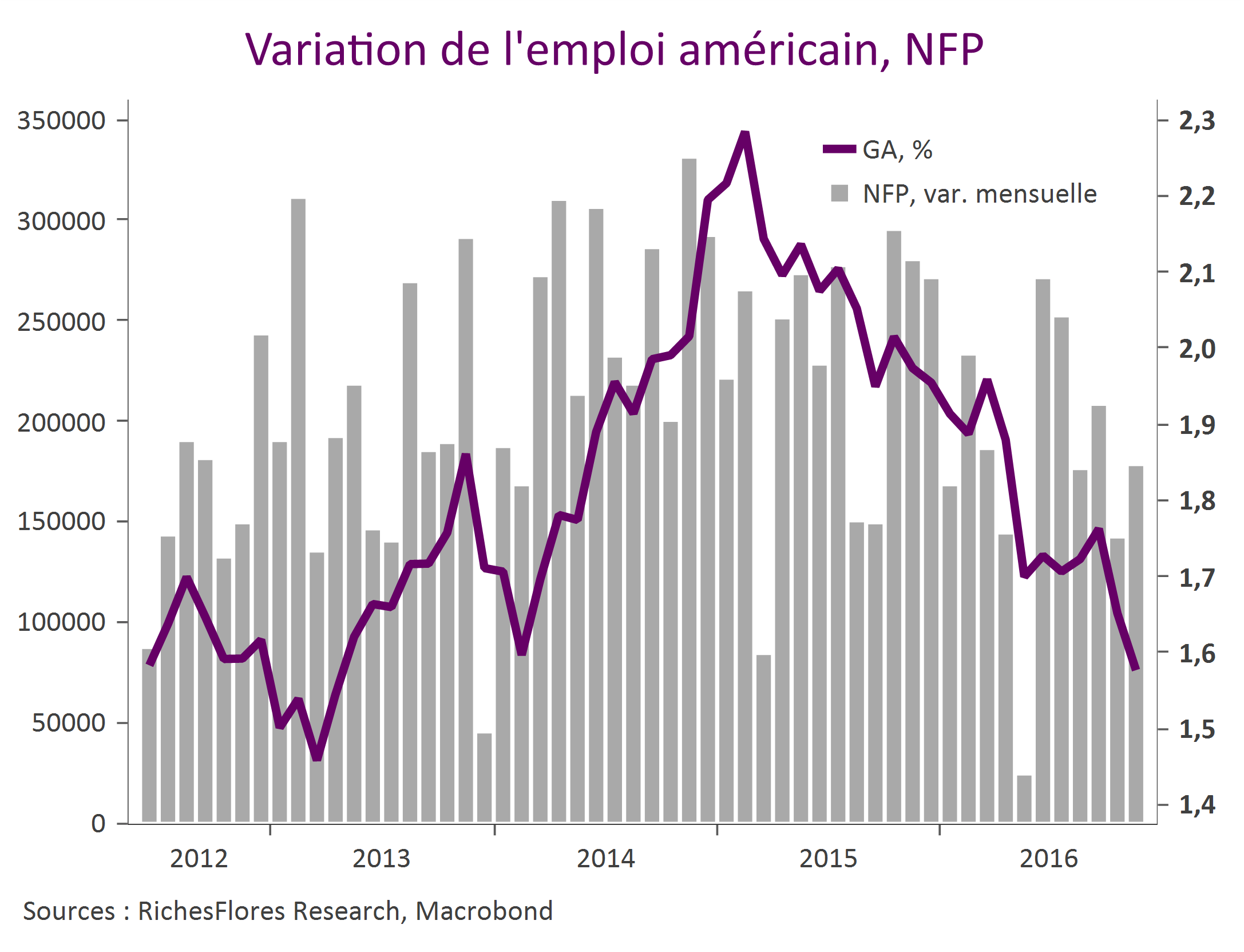 variation emploi américain