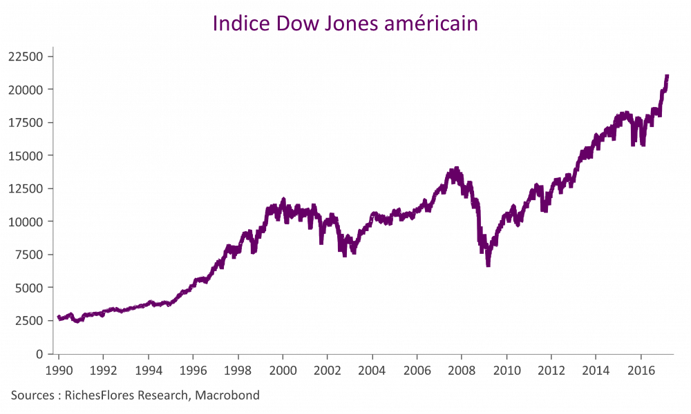 Indice Dow Jones RFR