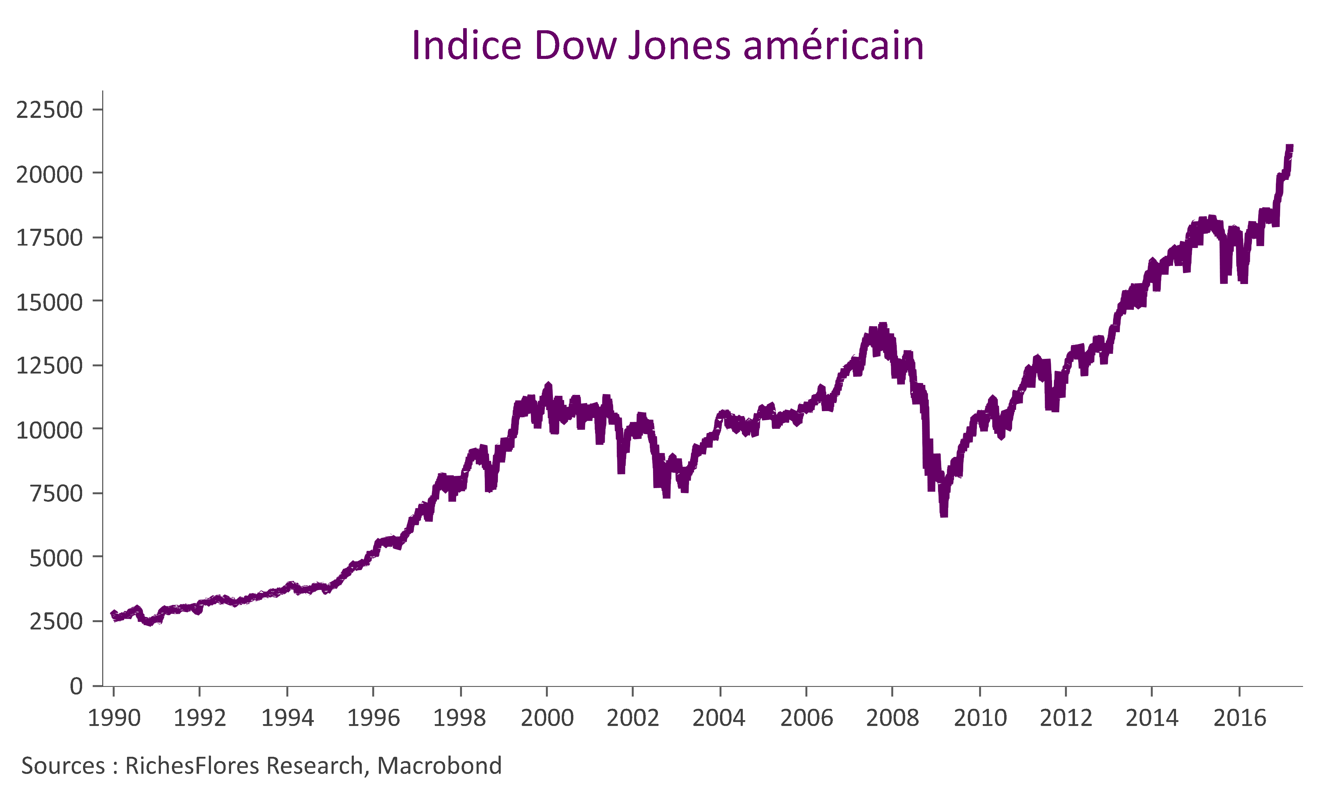 Indice Dow Jones 