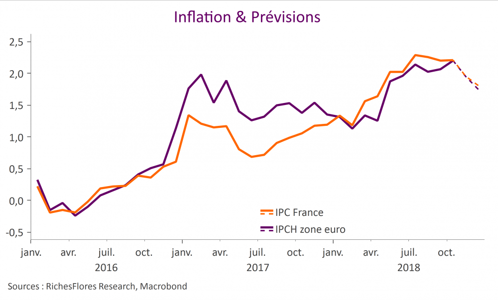 inflation france RFR