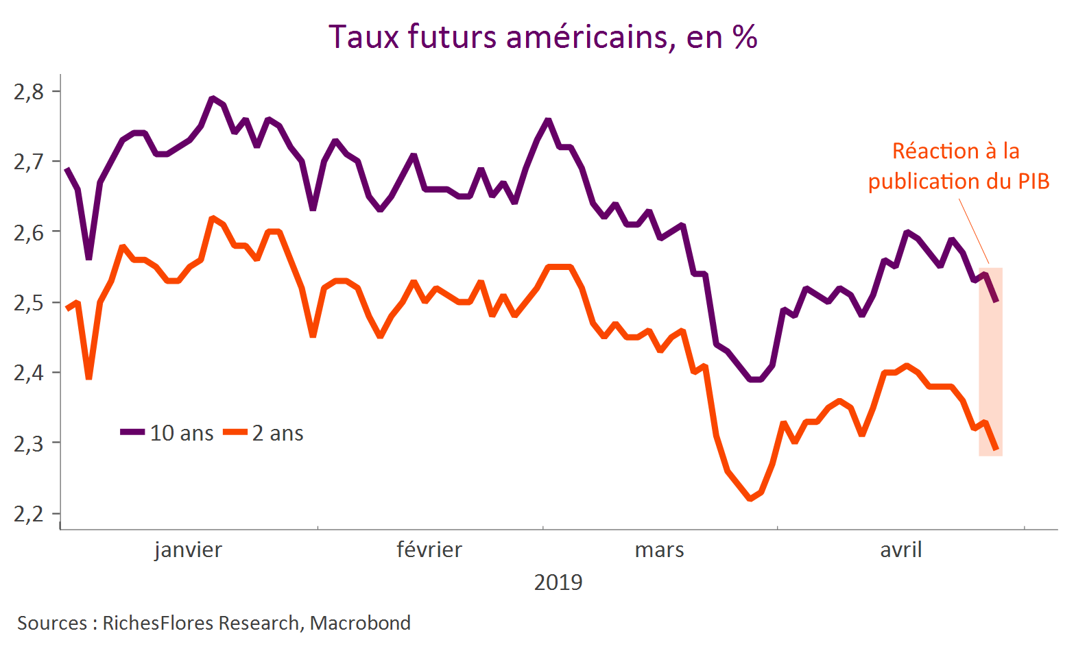 taux us