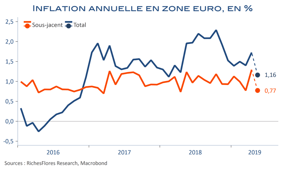 L’inflation reflanche en mai dans la zone euro RFR